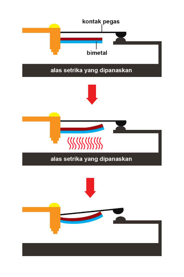 prinsip kerja bimetal sebagai sensor suhu pada setrika listrik