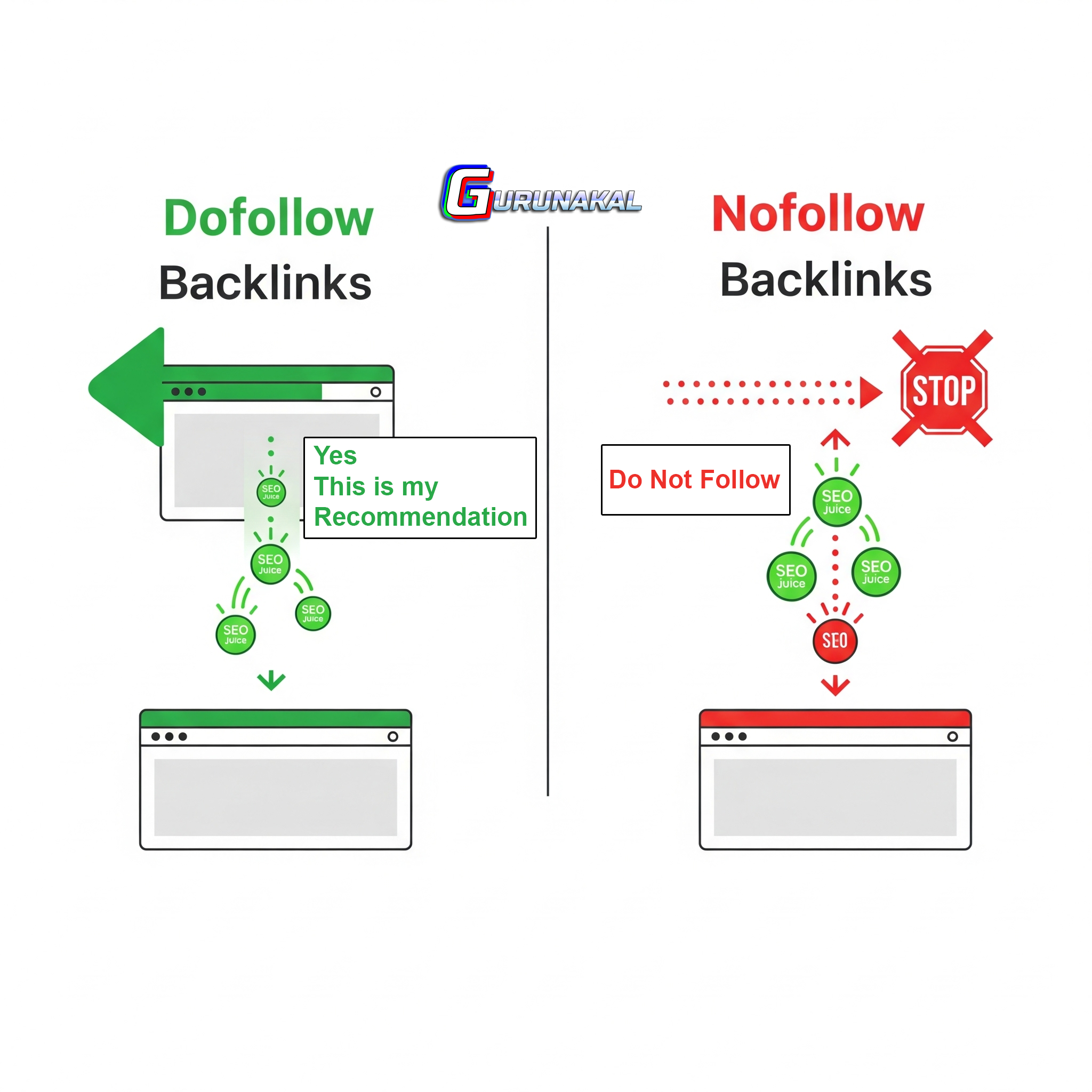 Seo Guru Backlink Do Follow dan No Follow adalah